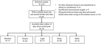 Feasibility of a wrist-worn wearable device for estimating mental health status in patients with mental illness